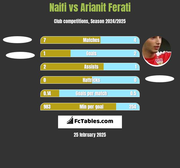 Naifi vs Arianit Ferati h2h player stats