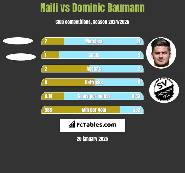 Naifi vs Dominic Baumann h2h player stats