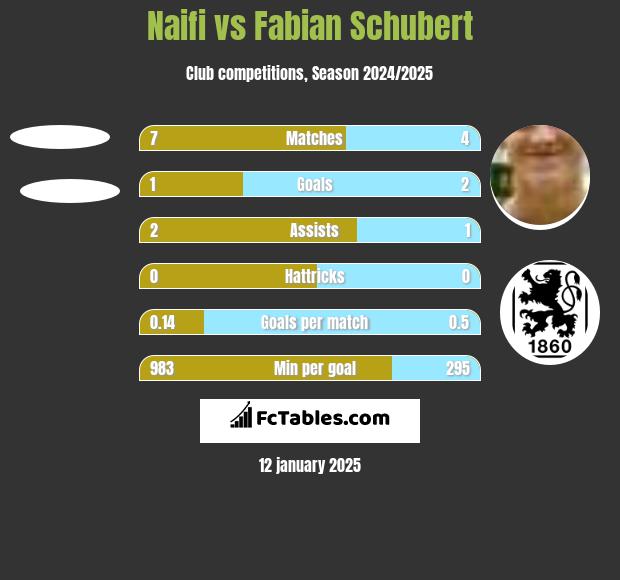 Naifi vs Fabian Schubert h2h player stats