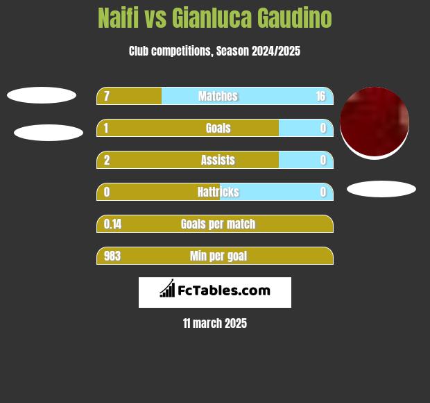 Naifi vs Gianluca Gaudino h2h player stats