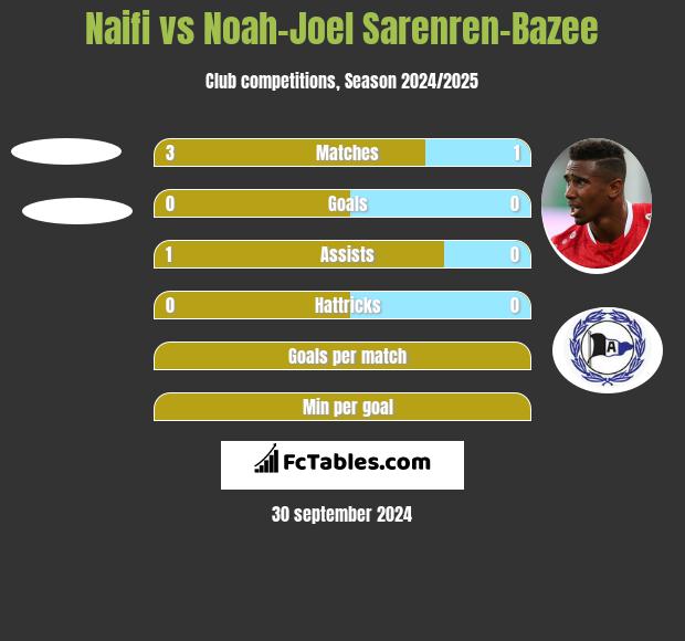 Naifi vs Noah-Joel Sarenren-Bazee h2h player stats