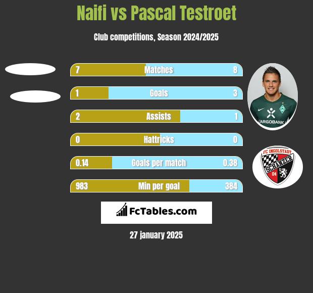 Naifi vs Pascal Testroet h2h player stats