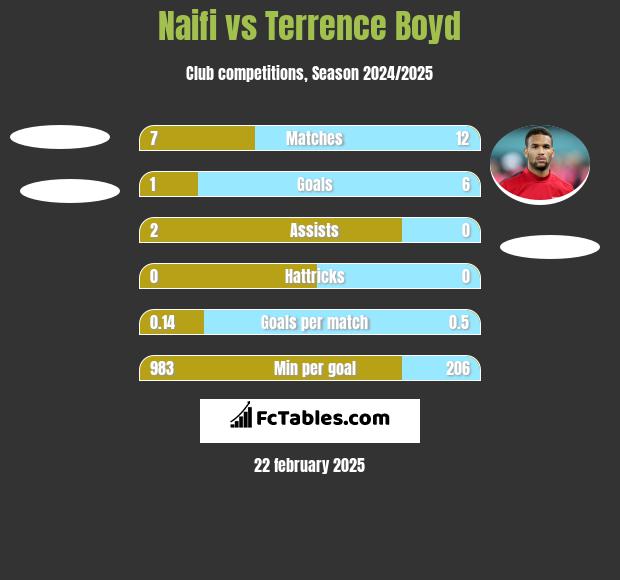 Naifi vs Terrence Boyd h2h player stats