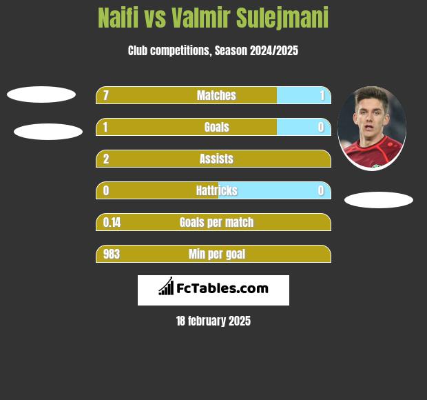 Naifi vs Valmir Sulejmani h2h player stats