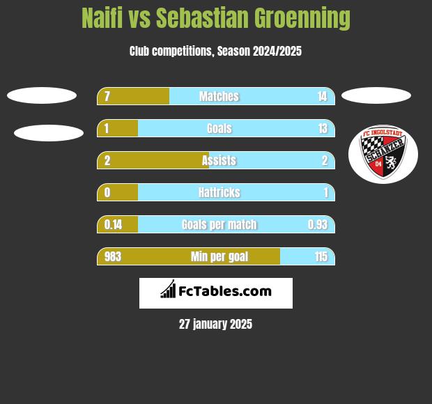 Naifi vs Sebastian Groenning h2h player stats