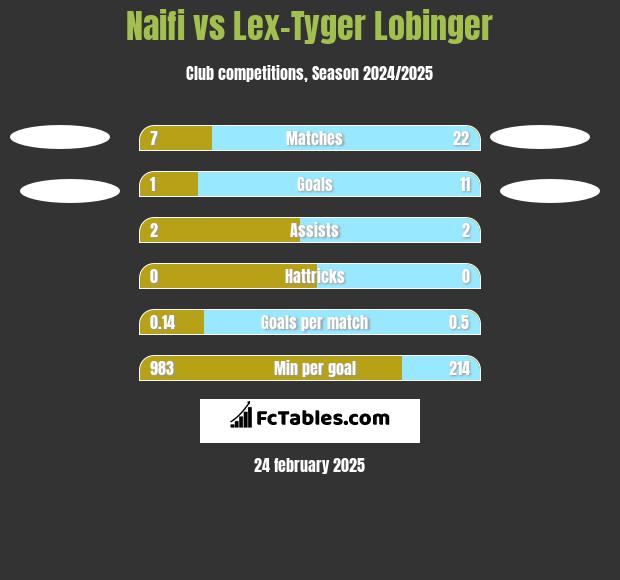 Naifi vs Lex-Tyger Lobinger h2h player stats