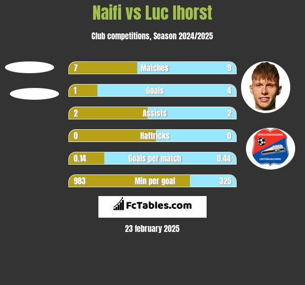 Naifi vs Luc Ihorst h2h player stats