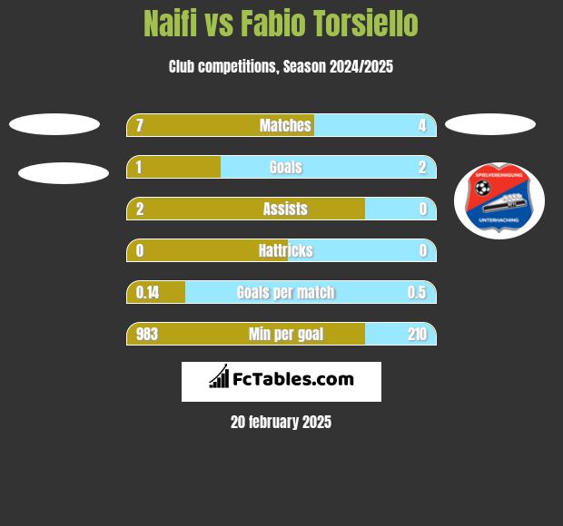 Naifi vs Fabio Torsiello h2h player stats