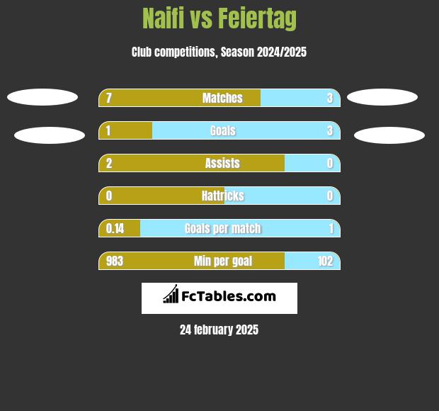 Naifi vs Feiertag h2h player stats