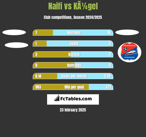 Naifi vs KÃ¼gel h2h player stats