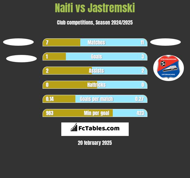 Naifi vs Jastremski h2h player stats