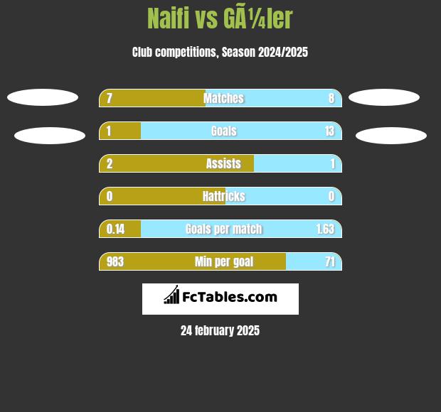 Naifi vs GÃ¼ler h2h player stats