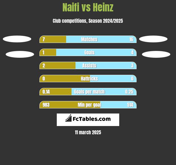 Naifi vs Heinz h2h player stats