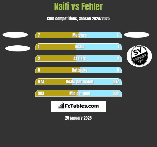 Naifi vs Fehler h2h player stats