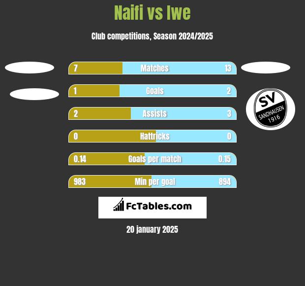 Naifi vs Iwe h2h player stats