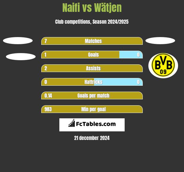 Naifi vs Wätjen h2h player stats