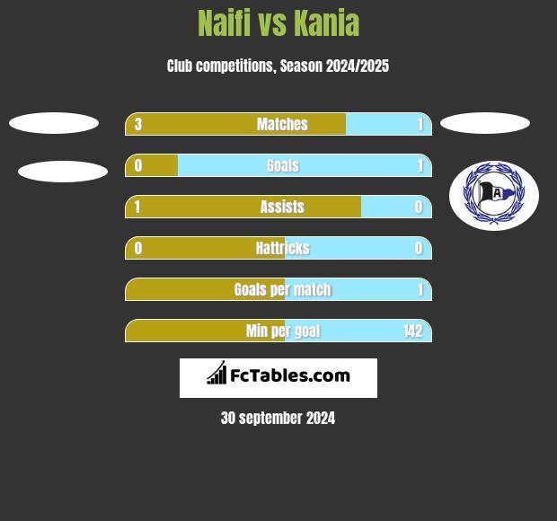 Naifi vs Kania h2h player stats