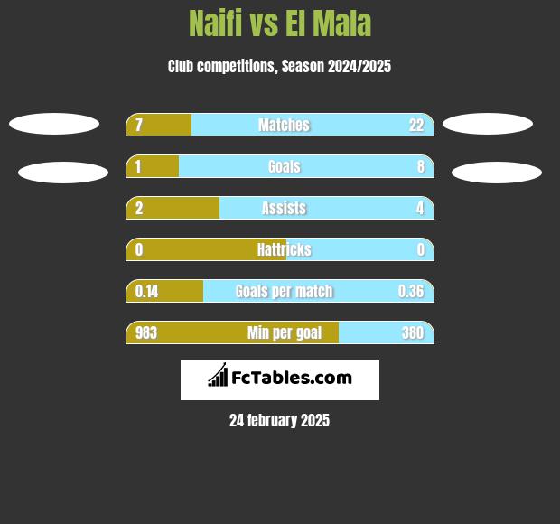 Naifi vs El Mala h2h player stats