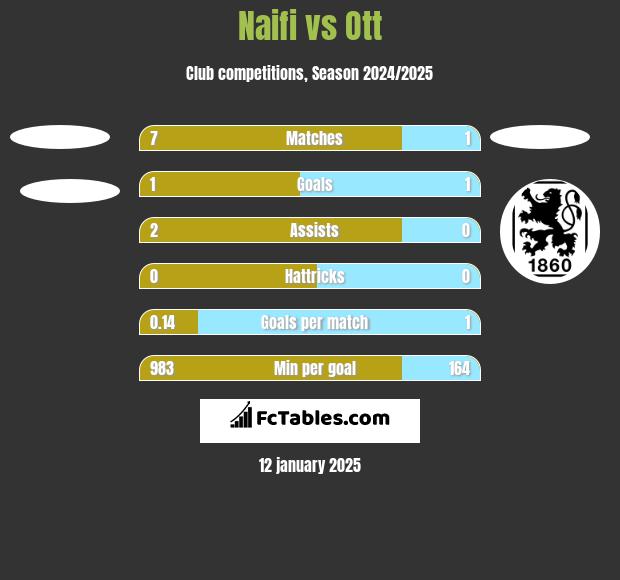 Naifi vs Ott h2h player stats