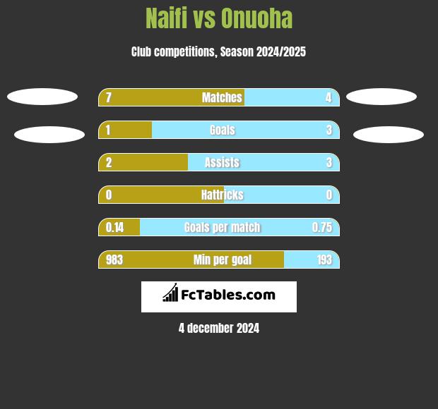 Naifi vs Onuoha h2h player stats