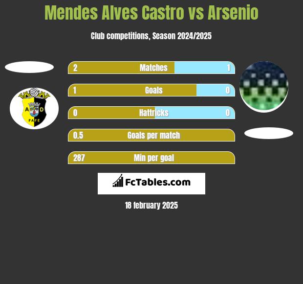 Mendes Alves Castro vs Arsenio h2h player stats