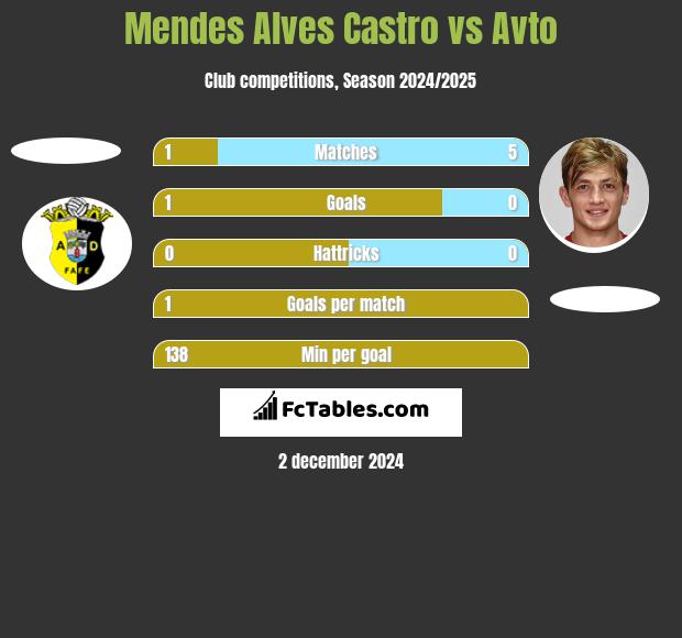 Mendes Alves Castro vs Avto h2h player stats