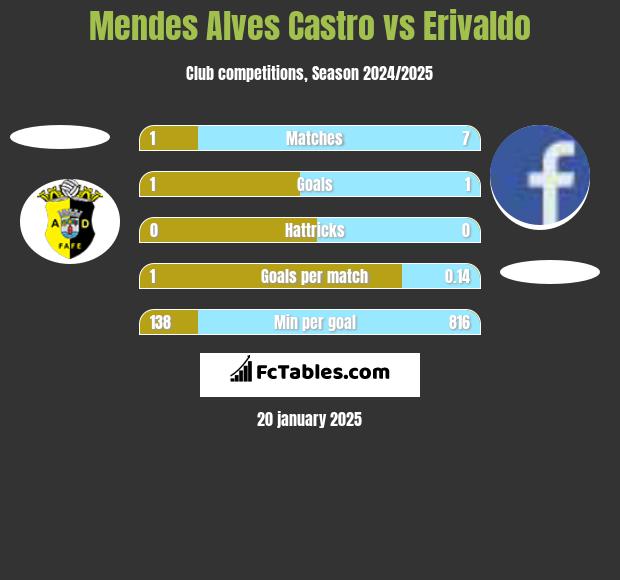 Mendes Alves Castro vs Erivaldo h2h player stats