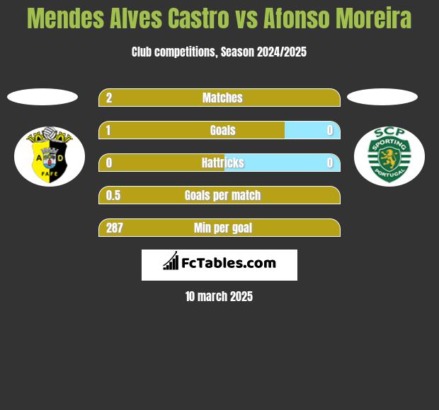 Mendes Alves Castro vs Afonso Moreira h2h player stats