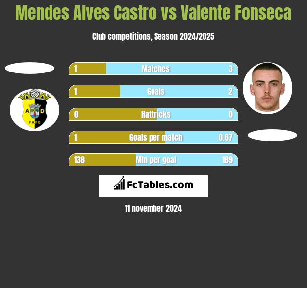 Mendes Alves Castro vs Valente Fonseca h2h player stats