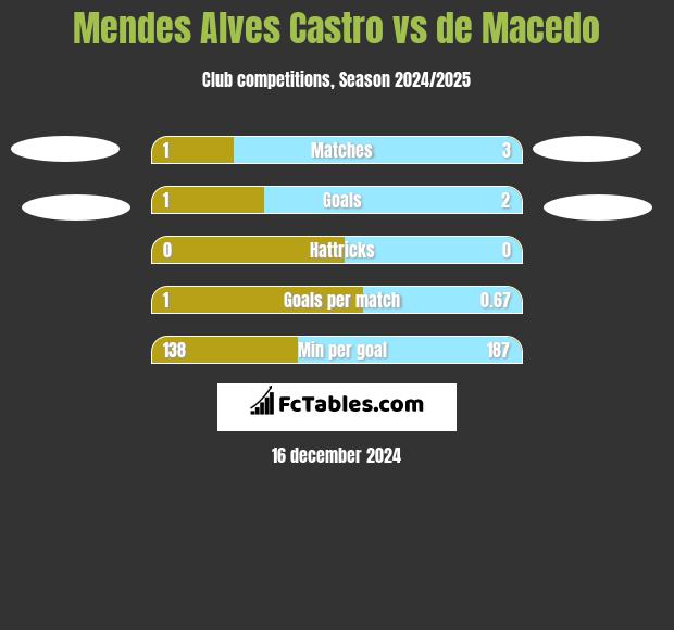 Mendes Alves Castro vs de Macedo h2h player stats