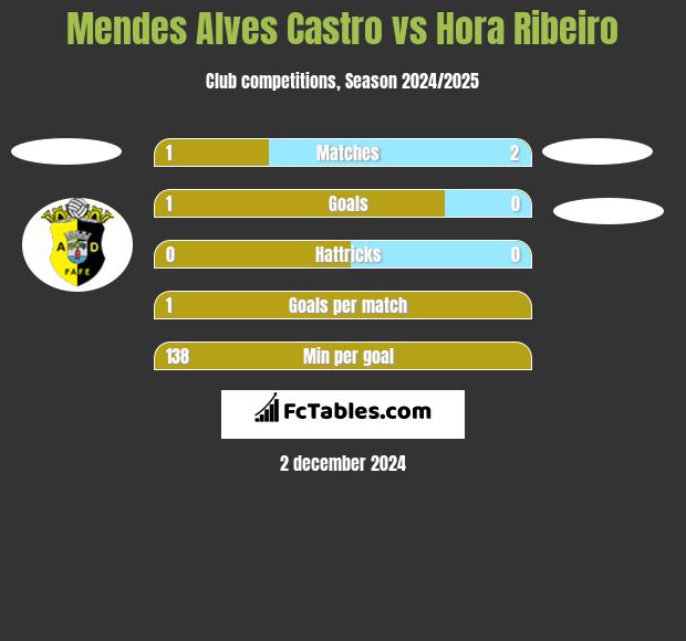 Mendes Alves Castro vs Hora Ribeiro h2h player stats