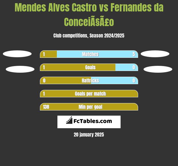 Mendes Alves Castro vs Fernandes da ConceiÃ§Ã£o h2h player stats