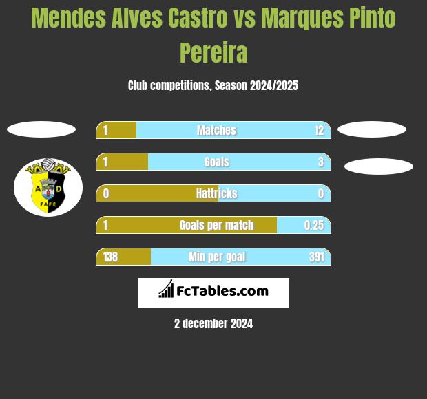 Mendes Alves Castro vs Marques Pinto Pereira h2h player stats