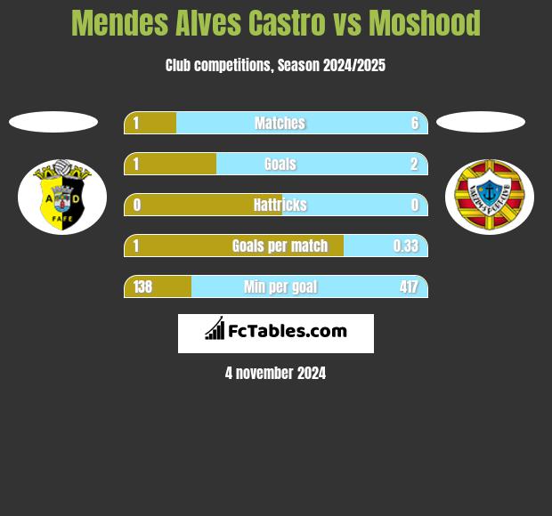 Mendes Alves Castro vs Moshood h2h player stats