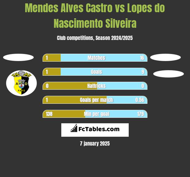 Mendes Alves Castro vs Lopes do Nascimento Silveira h2h player stats