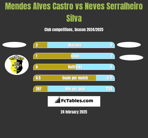 Mendes Alves Castro vs Neves Serralheiro Silva h2h player stats