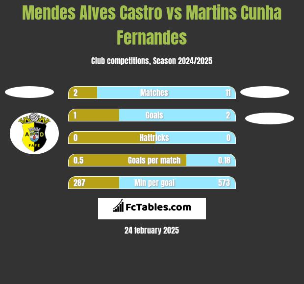 Mendes Alves Castro vs Martins Cunha Fernandes h2h player stats