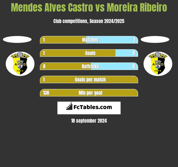 Mendes Alves Castro vs Moreira Ribeiro h2h player stats