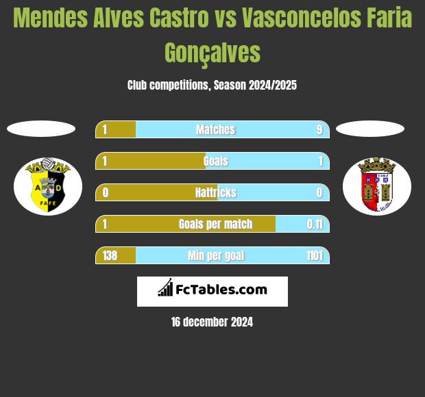 Mendes Alves Castro vs Vasconcelos Faria Gonçalves h2h player stats