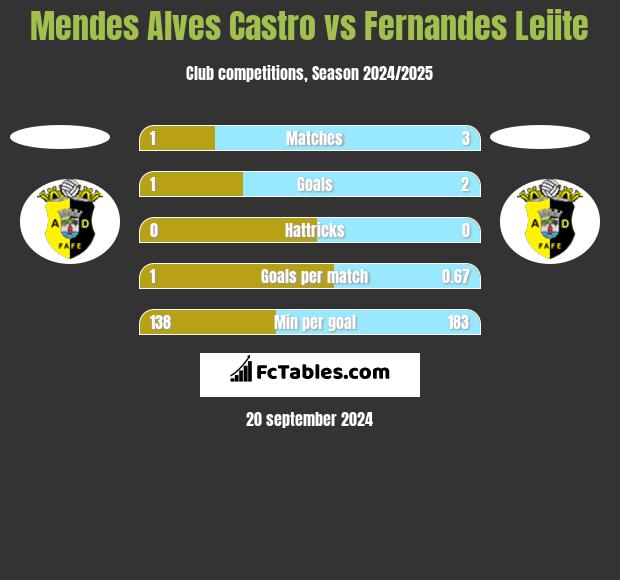 Mendes Alves Castro vs Fernandes Leiite h2h player stats