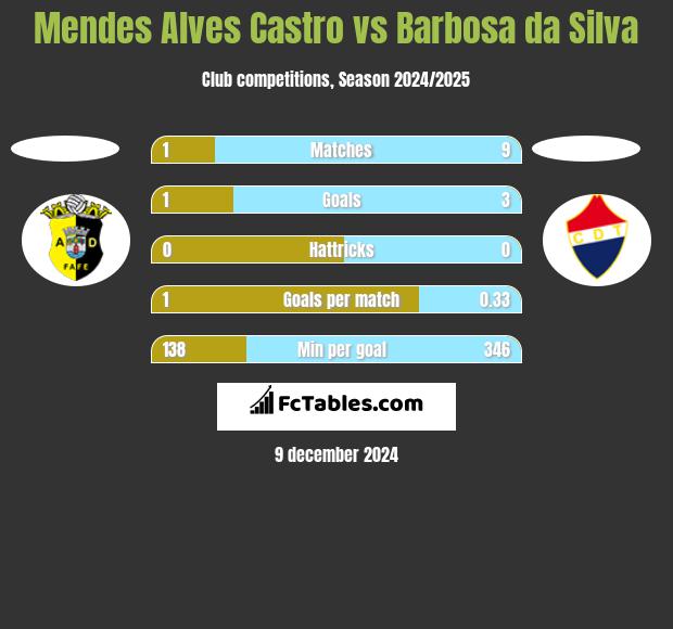 Mendes Alves Castro vs Barbosa da Silva h2h player stats