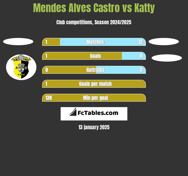 Mendes Alves Castro vs Katty h2h player stats