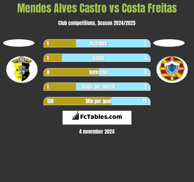 Mendes Alves Castro vs Costa Freitas h2h player stats