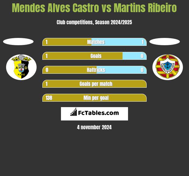 Mendes Alves Castro vs Martins Ribeiro h2h player stats