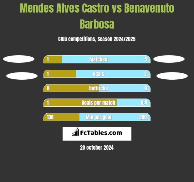 Mendes Alves Castro vs Benavenuto Barbosa h2h player stats