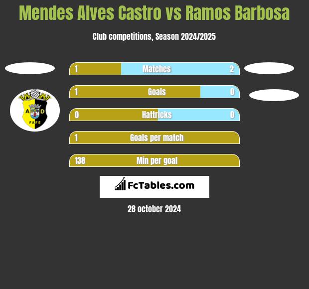 Mendes Alves Castro vs Ramos Barbosa h2h player stats