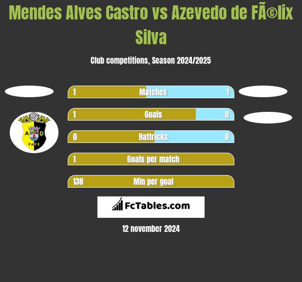 Mendes Alves Castro vs Azevedo de FÃ©lix Silva h2h player stats