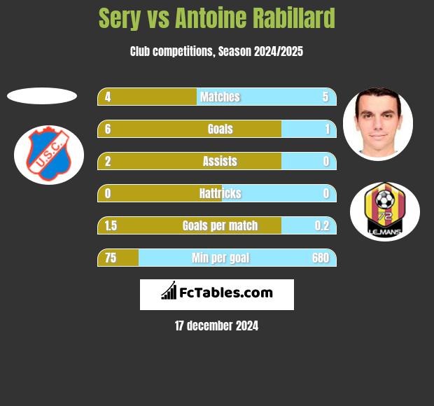 Sery vs Antoine Rabillard h2h player stats