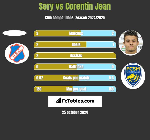 Sery vs Corentin Jean h2h player stats