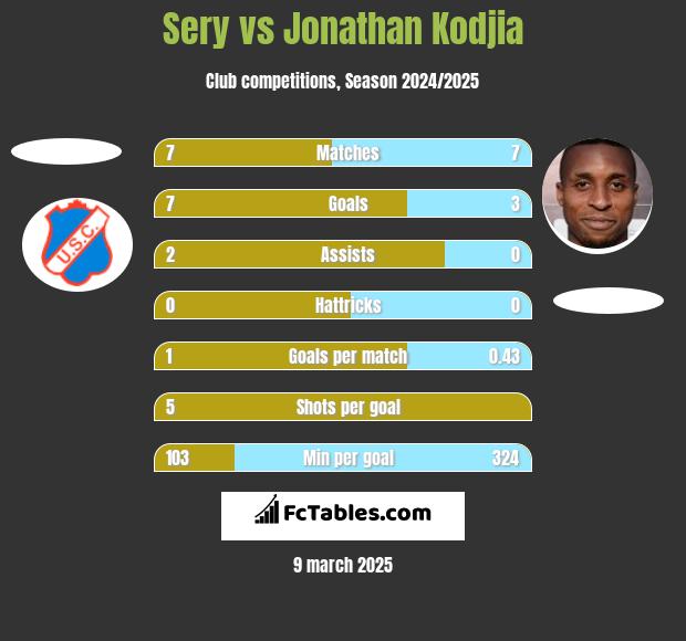 Sery vs Jonathan Kodjia h2h player stats